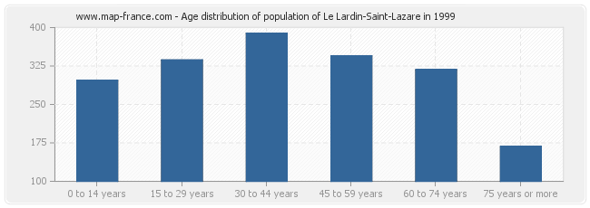 Age distribution of population of Le Lardin-Saint-Lazare in 1999